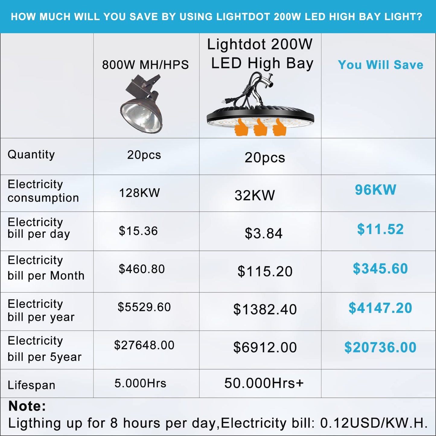 Lightdot Upgrade 200W LED High Bay Light 28000lm (Eqv.800W MH/HPS)  5000K Daylight UFO Lights