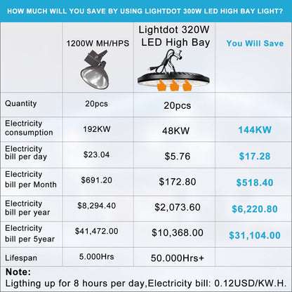 Lightdot 320W LED High Bay Light 45000lm (Eqv.1200W MH/HPS) UFO High Bay LED Light, 5000K Daylight High Bay Shop Light with US Plug for Garage/Barn, Energy Saving Upto 2200KW*2/Y(5Hrs/Day)