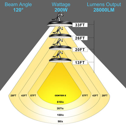 Lightdot Upgrade 200W LED High Bay Light 28000lm (Eqv.800W MH/HPS)  5000K Daylight UFO Lights