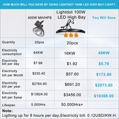 Lightdot 100W UFO LED High Bay Light for Warehouse 5000K Daylight,ETL Listed High Bay LED Lights with Plug Energy Saving Up to 760KW*6/Y(5Hrs/Day)