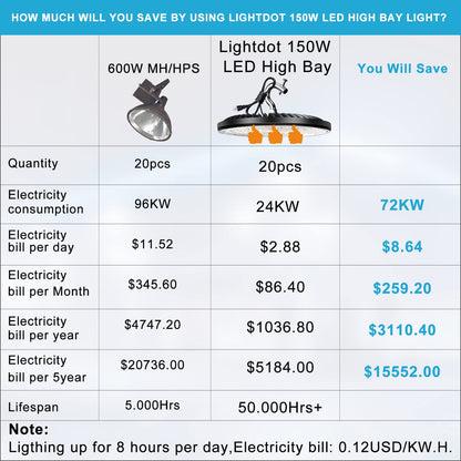 Lightdot 150W LED UFO High Bay Light ,5000K,  for Warehouse  Garage Barn